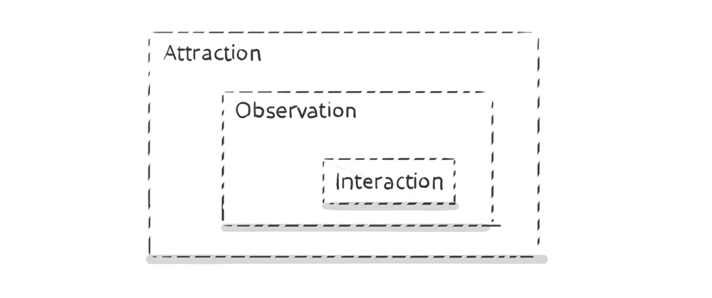 Engagement-Zones