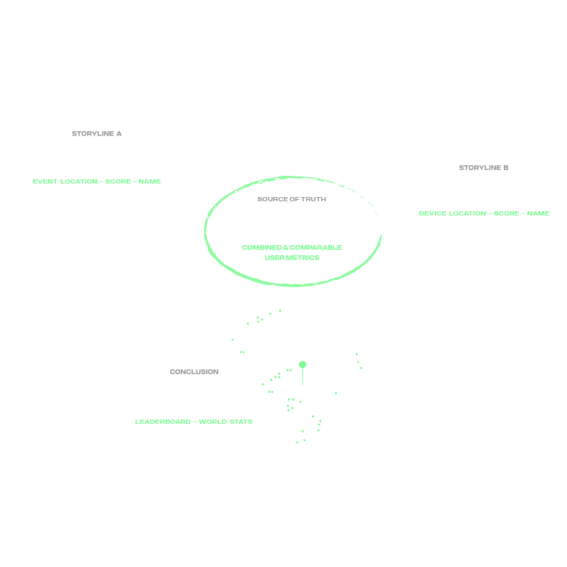 Cross-platform Backend Infrastructure